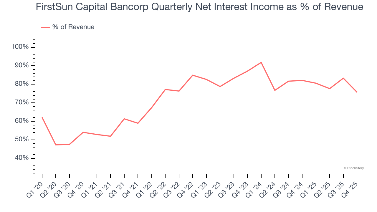FirstSun Capital Bancorp Quarterly Net Interest Income as % of Revenue
