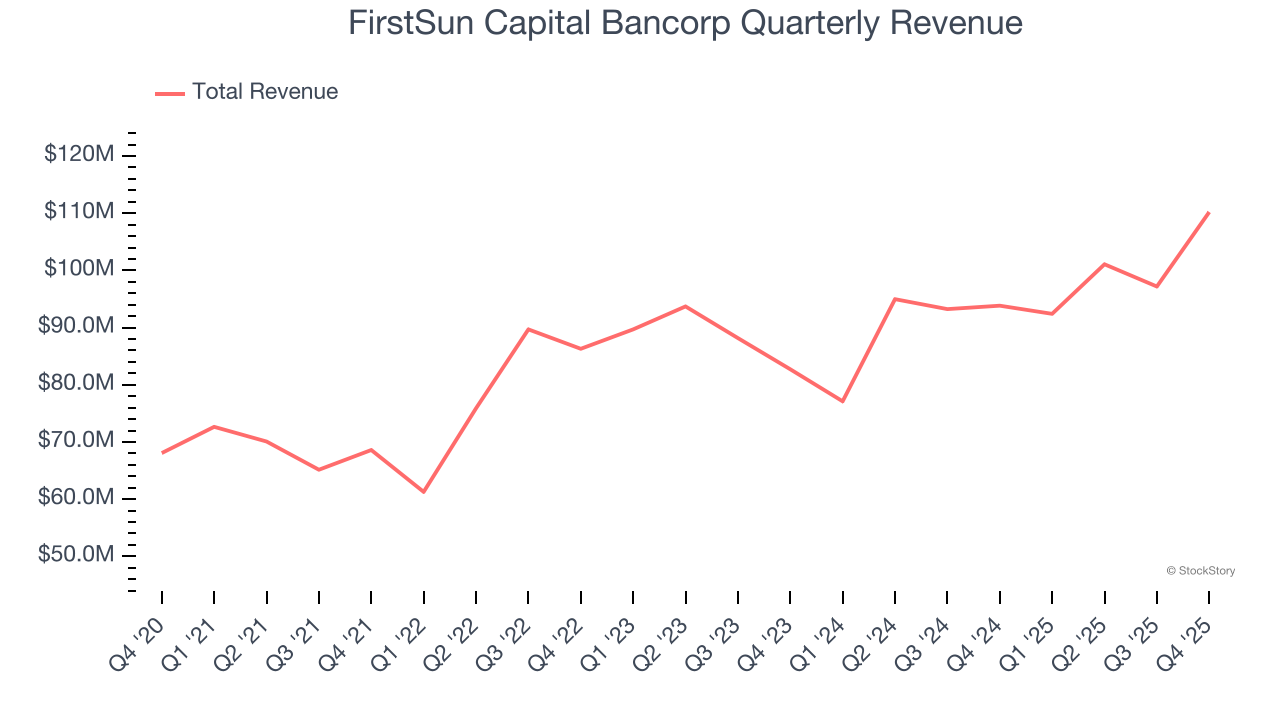 FirstSun Capital Bancorp Quarterly Revenue