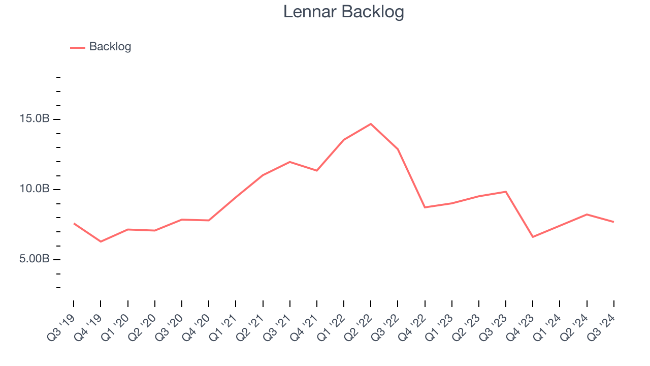 Lennar Backlog