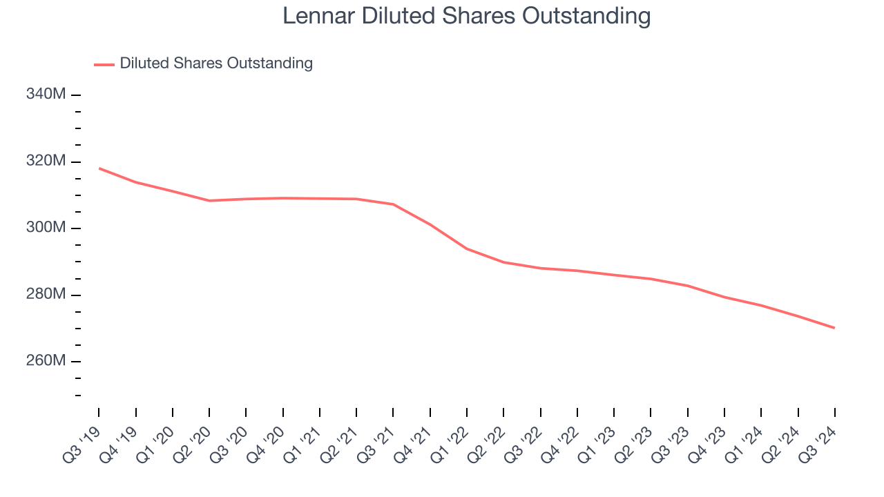 Lennar Diluted Shares Outstanding