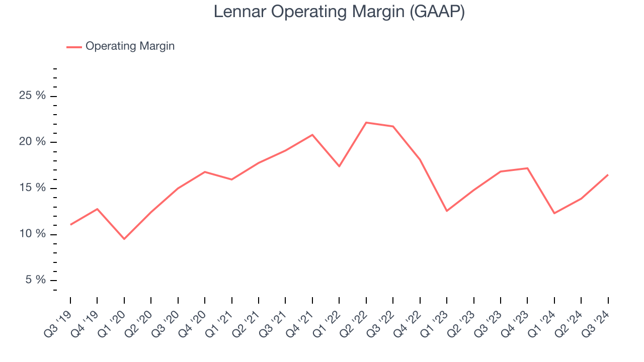 Lennar Operating Margin (GAAP)