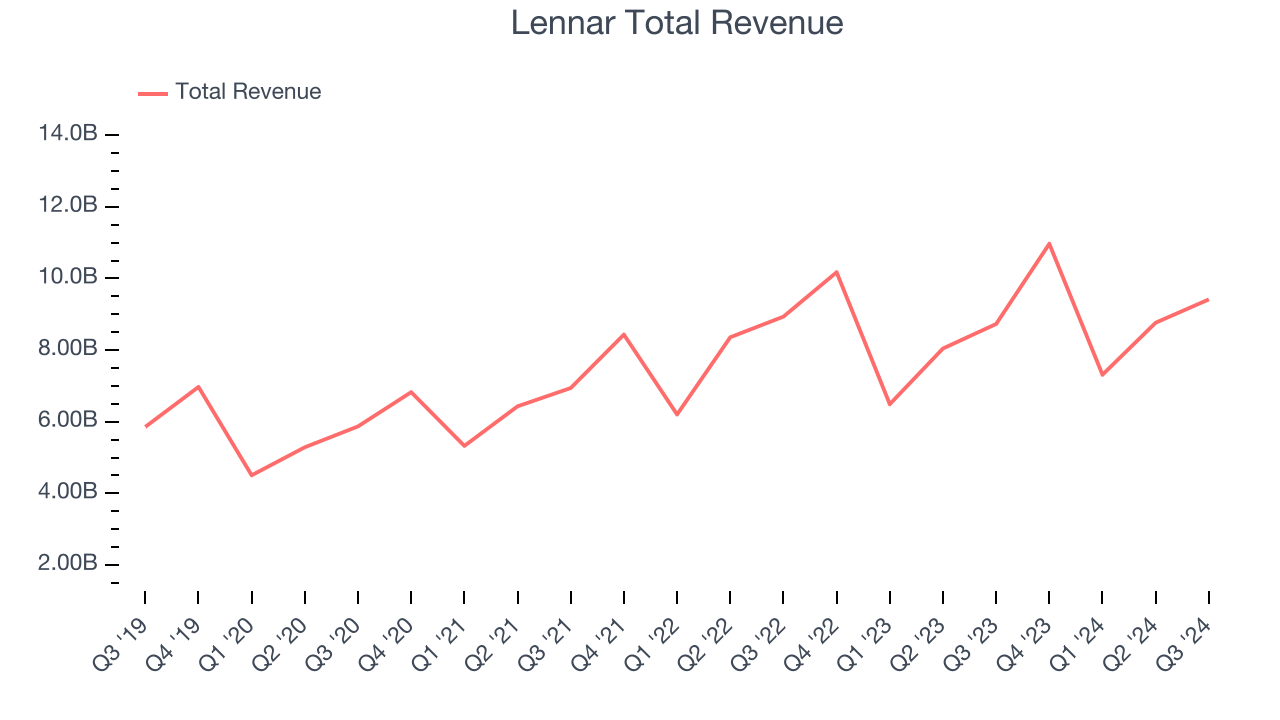 Lennar Total Revenue
