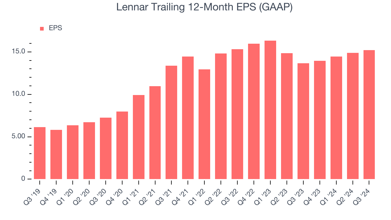 Lennar Trailing 12-Month EPS (GAAP)