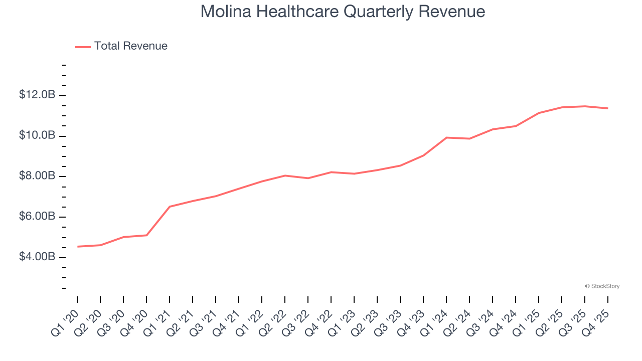 Molina Healthcare Quarterly Revenue