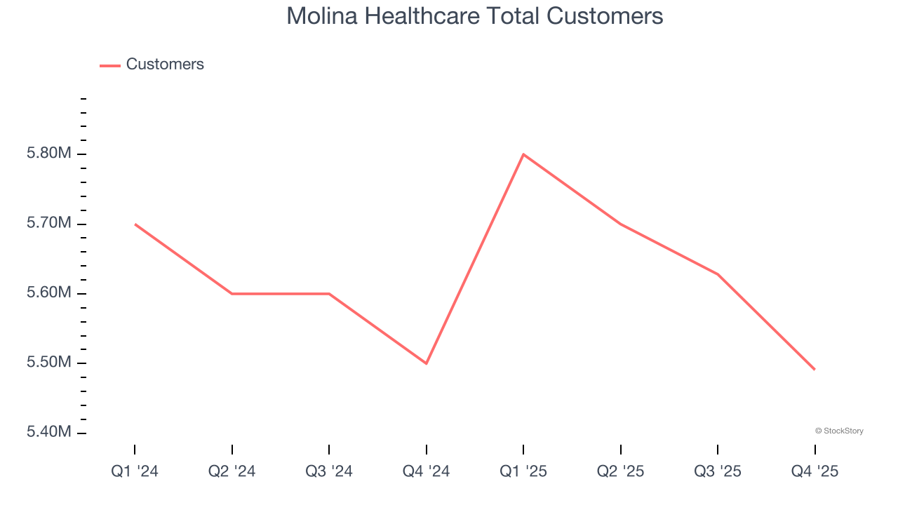 Molina Healthcare Total Customers