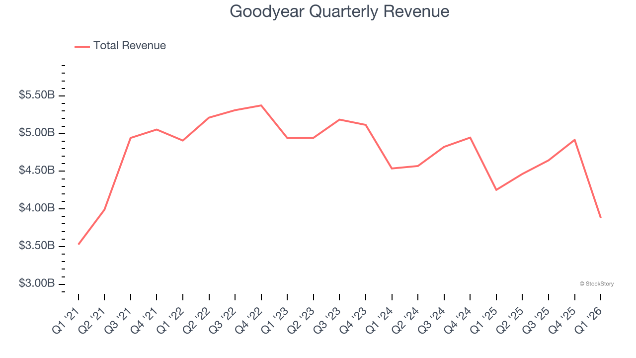 Goodyear Quarterly Revenue