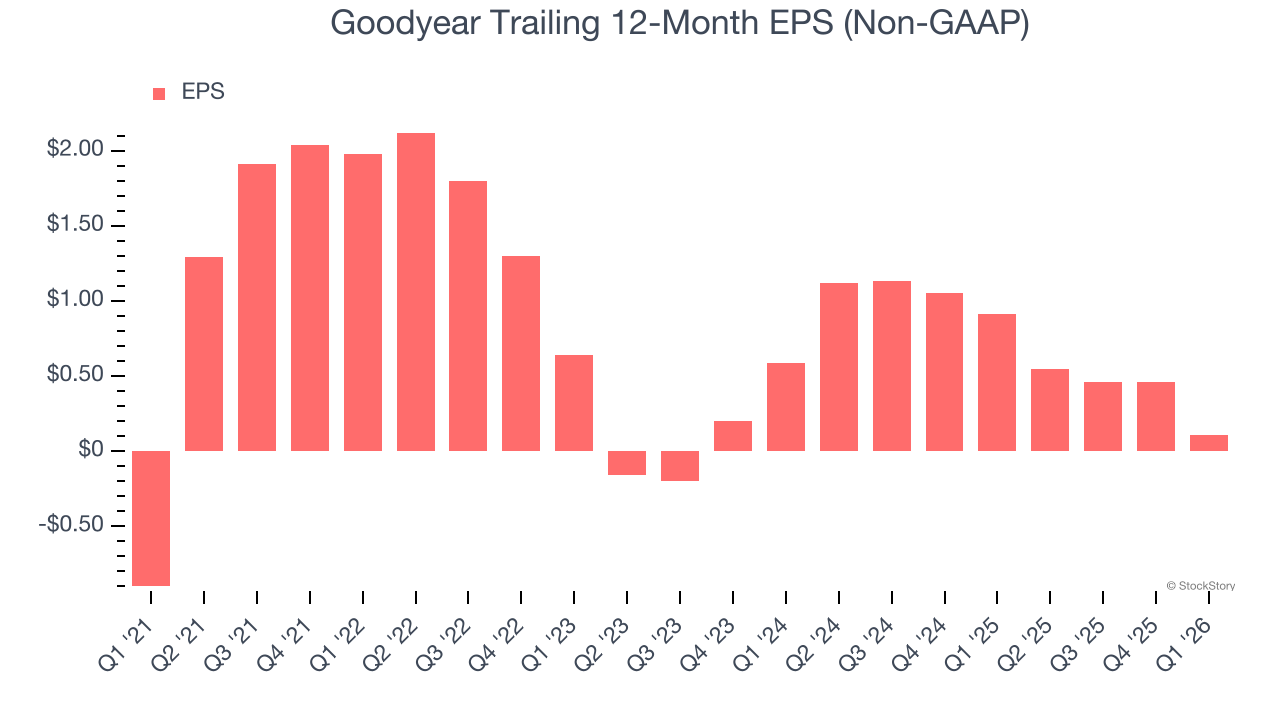 Goodyear Trailing 12-Month EPS (Non-GAAP)