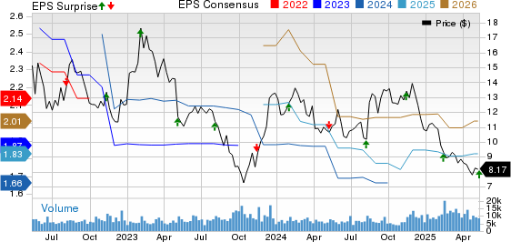 Sally Beauty Holdings, Inc. Price, Consensus and EPS Surprise
