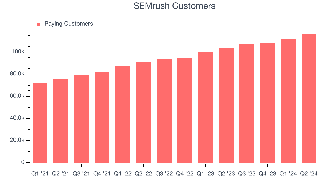 SEMrush Customers