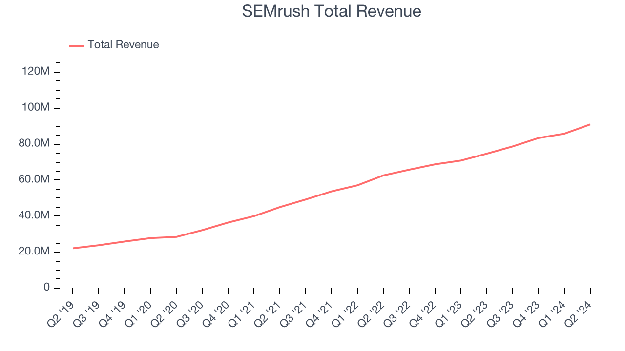 SEMrush Total Revenue