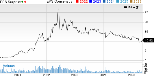 SandRidge Energy, Inc. Price, Consensus and EPS Surprise