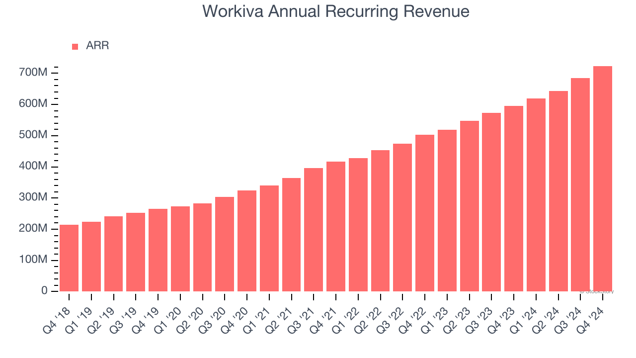 Workiva Annual Recurring Revenue