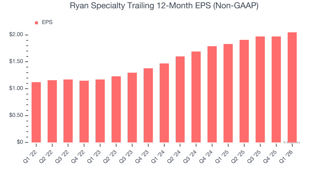 Ryan Specialty Trailing 12-Month EPS (Non-GAAP)
