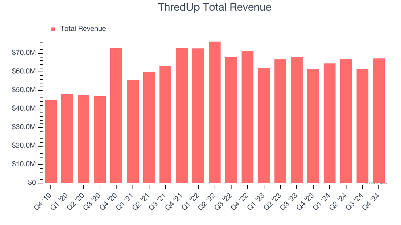 ThredUp Total Revenue