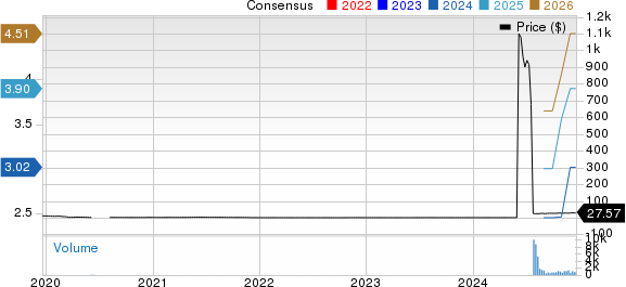 LATAM Airlines Group S.A. Price and Consensus