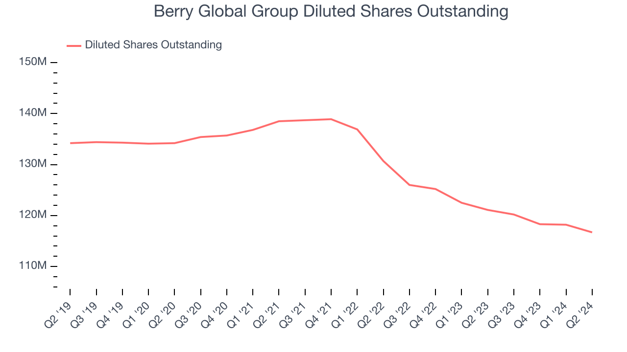 Berry Global Group Diluted Shares Outstanding