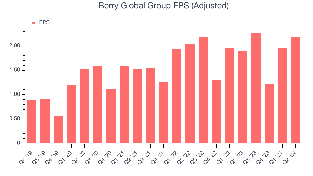Berry Global Group EPS (Adjusted)