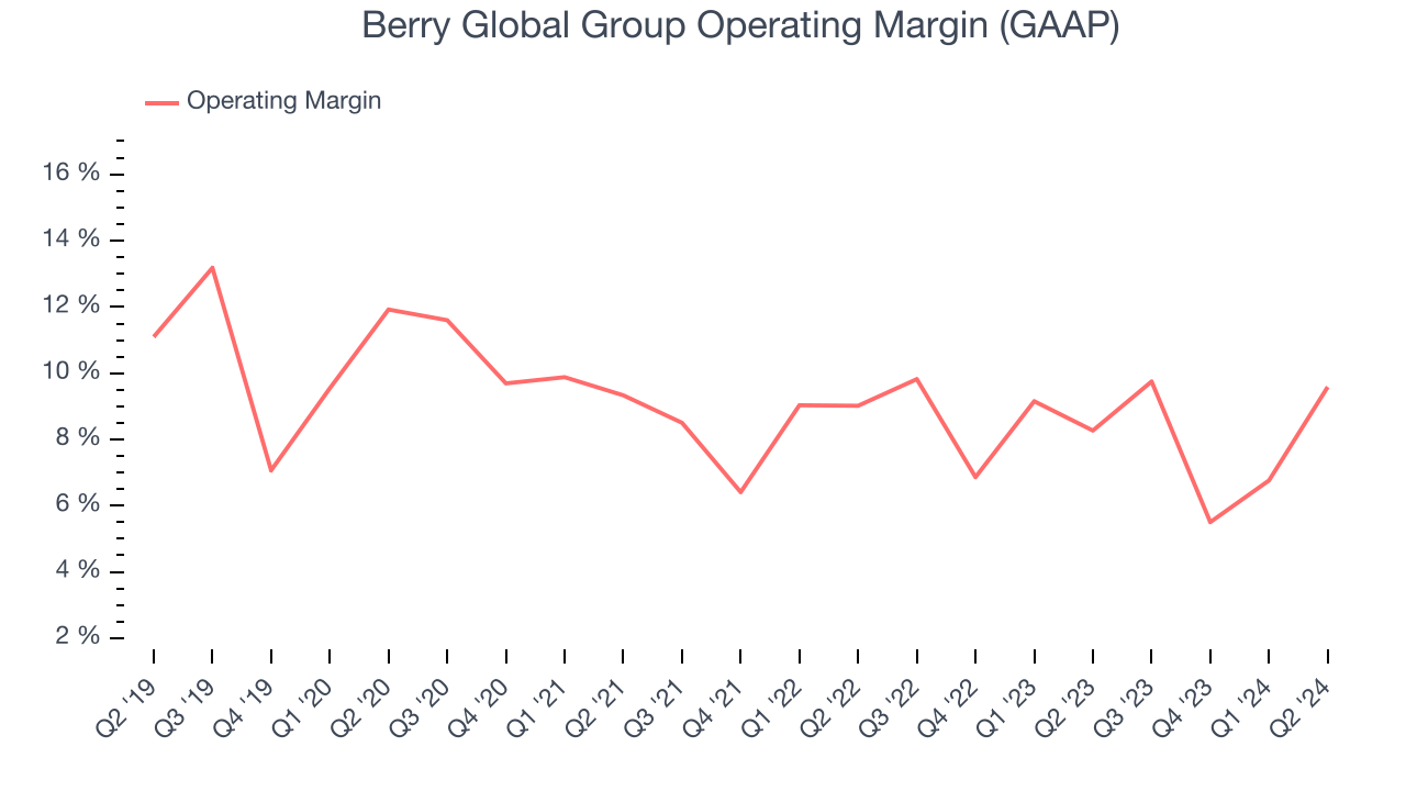Berry Global Group Operating Margin (GAAP)