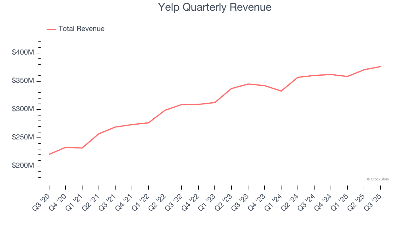 Yelp Quarterly Revenue