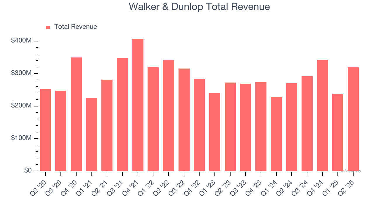 Walker & Dunlop Total Revenue