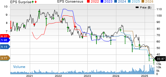 Carter's, Inc. Price, Consensus and EPS Surprise