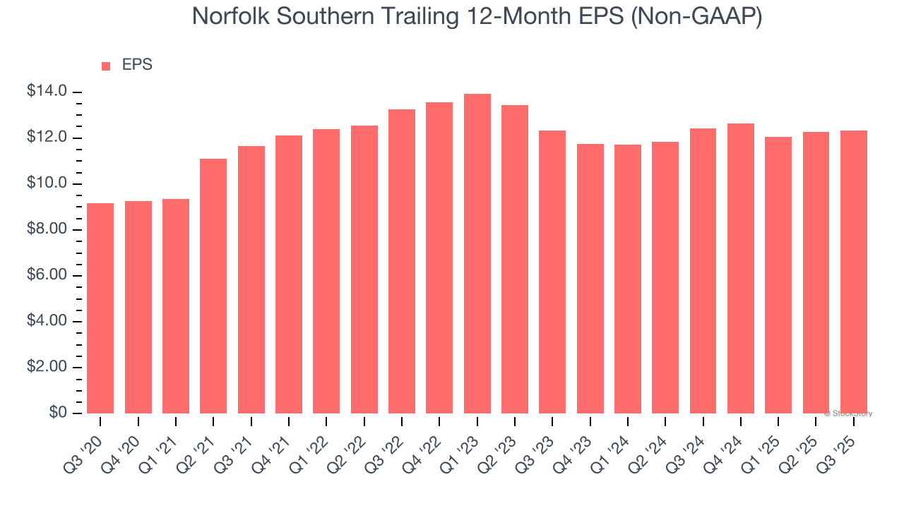Norfolk Southern Trailing 12-Month EPS (Non-GAAP)