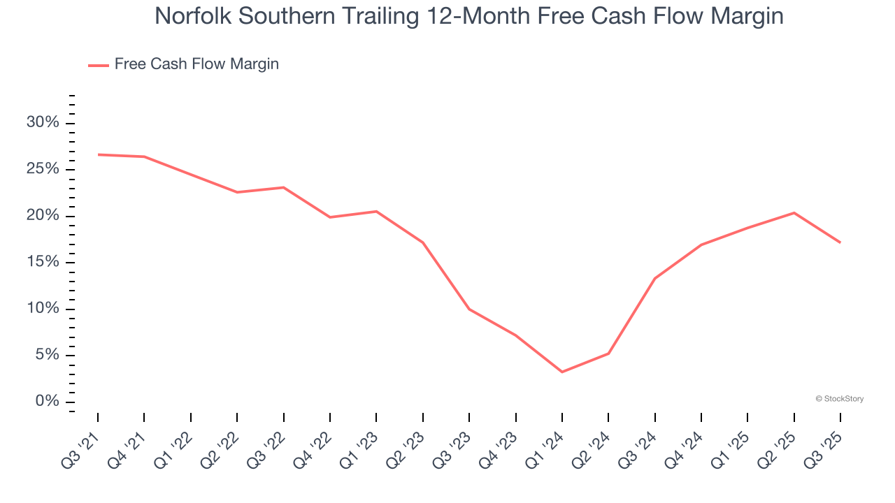 Norfolk Southern Trailing 12-Month Free Cash Flow Margin