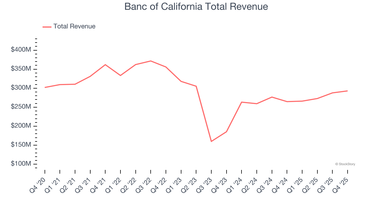 Banc of California Total Revenue