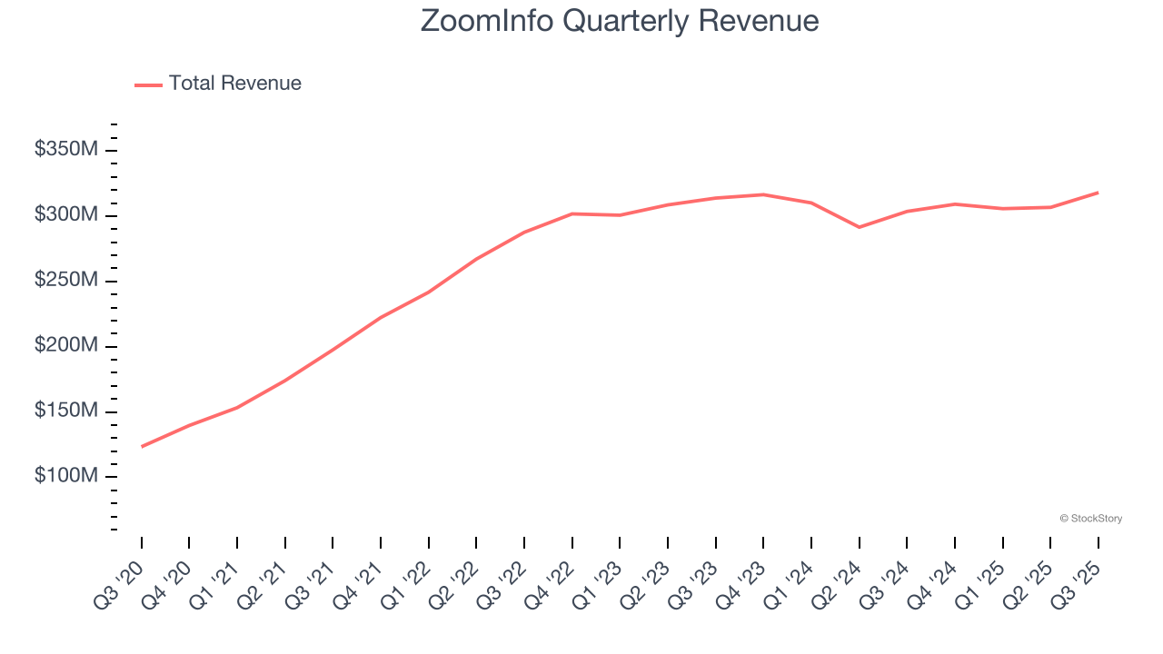 ZoomInfo Quarterly Revenue