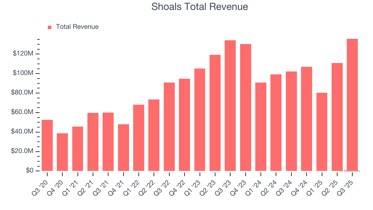 Shoals Total Revenue