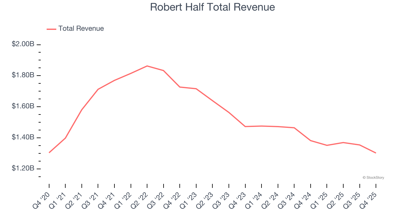 Robert Half Total Revenue