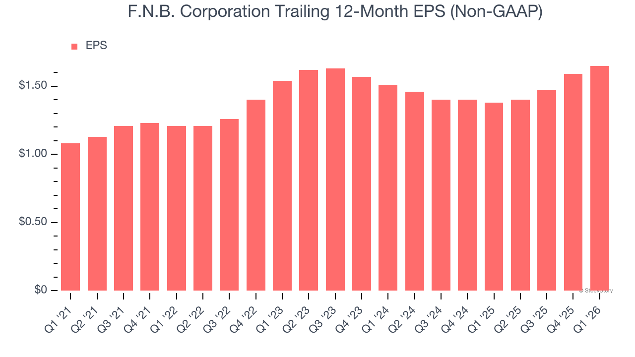 F.N.B. Corporation Trailing 12-Month EPS (Non-GAAP)