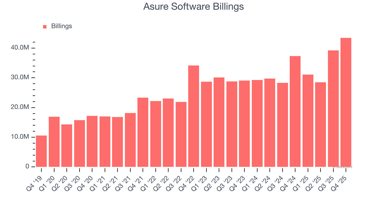 Asure Software Billings