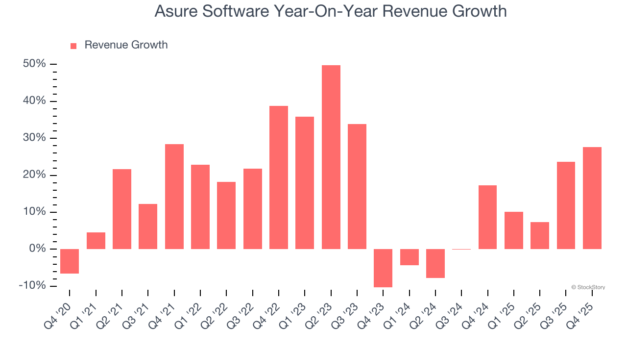 Asure Software Year-On-Year Revenue Growth