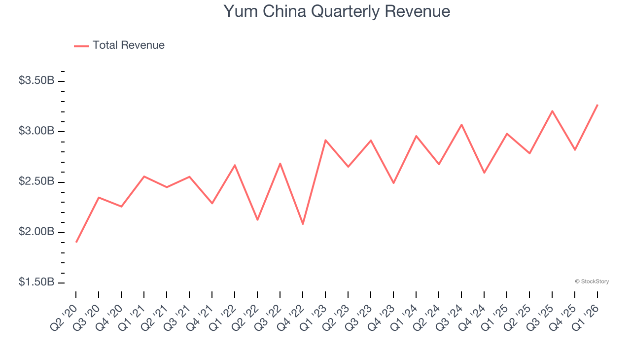 Yum China Quarterly Revenue