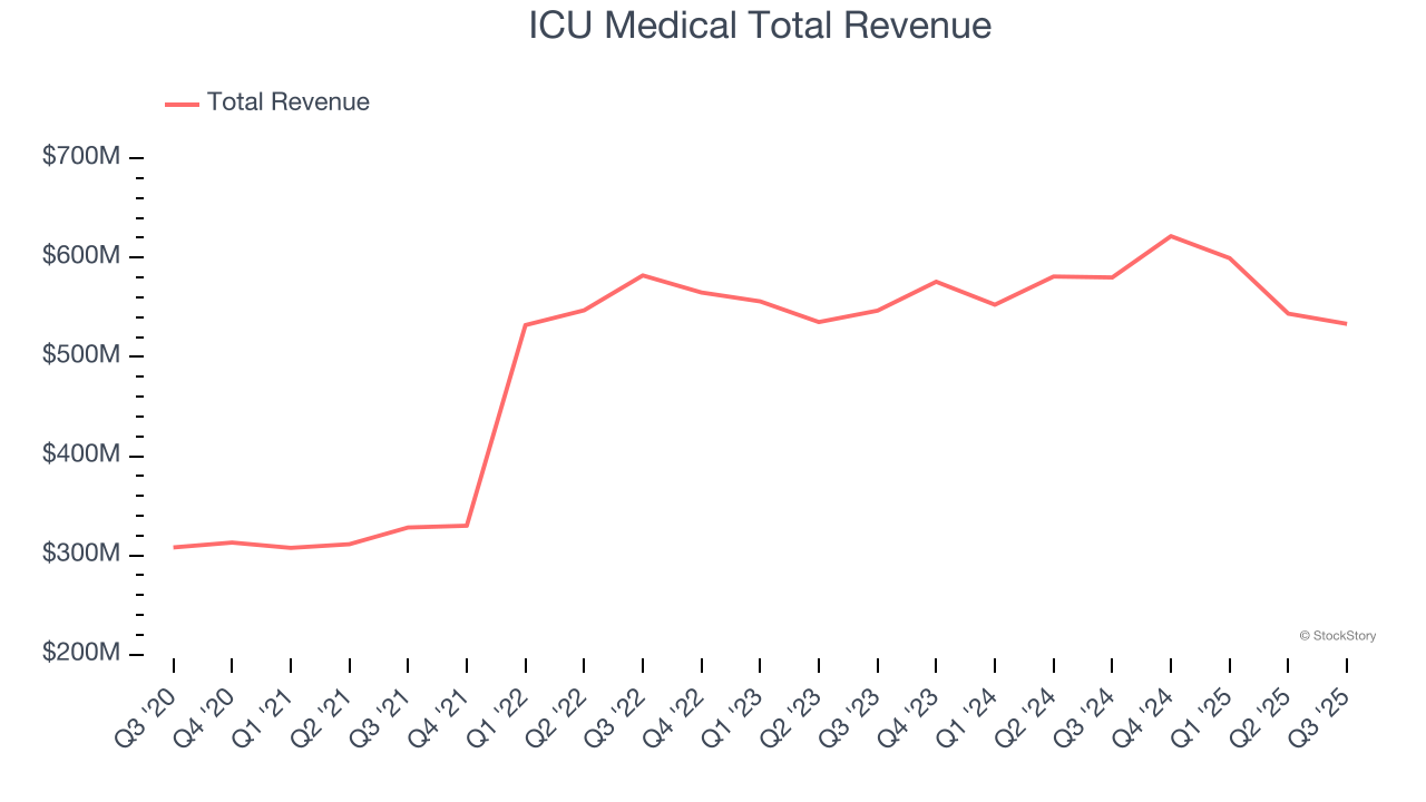 ICU Medical Total Revenue