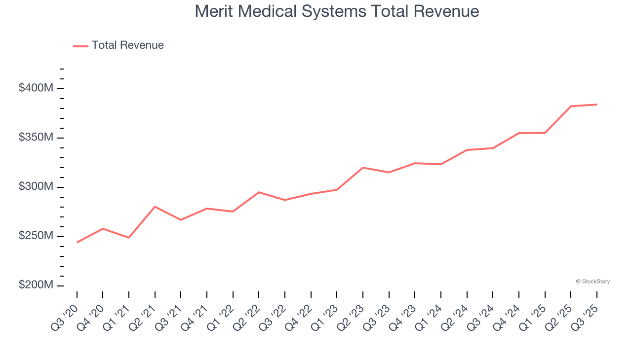 Merit Medical Systems Total Revenue