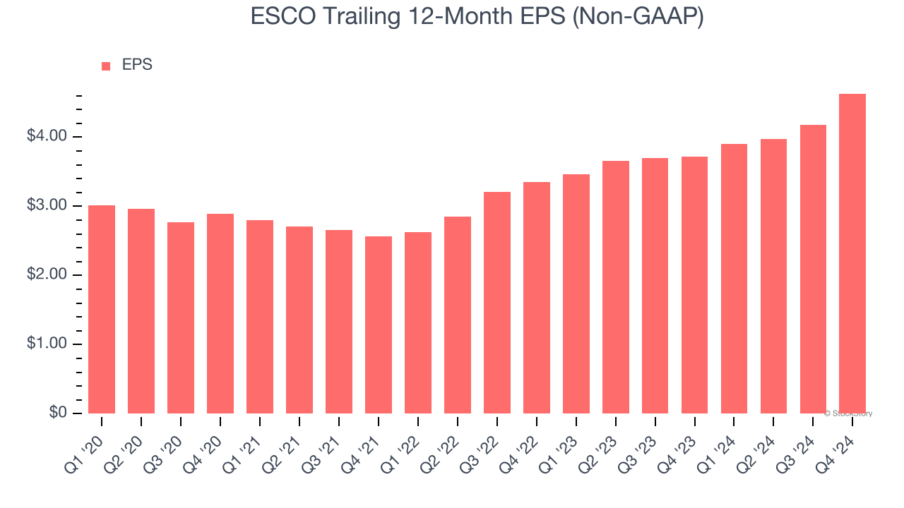 ESCO Trailing 12-Month EPS (Non-GAAP)