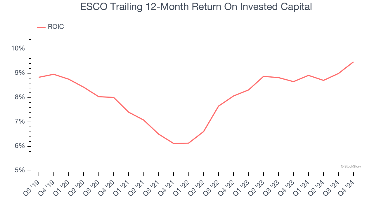 ESCO Trailing 12-Month Return On Invested Capital