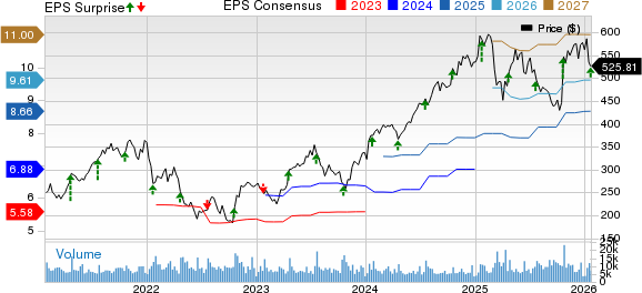 Intuitive Surgical, Inc. Price, Consensus and EPS Surprise