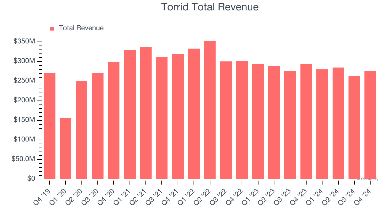 Torrid Total Revenue