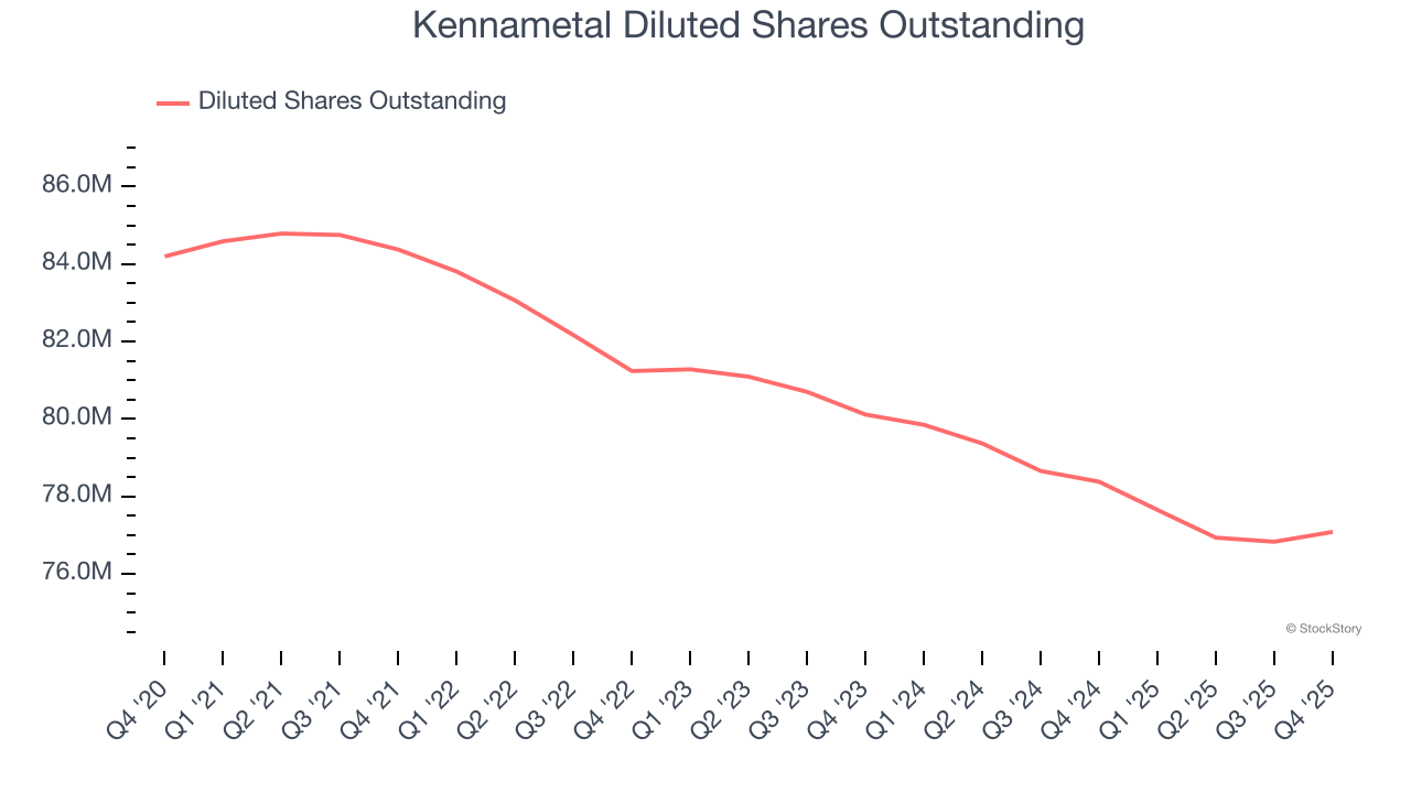 Kennametal Diluted Shares Outstanding