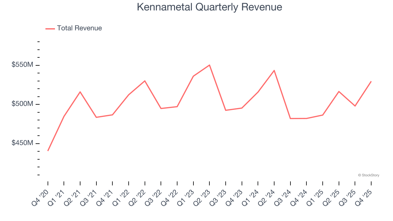 Kennametal Quarterly Revenue