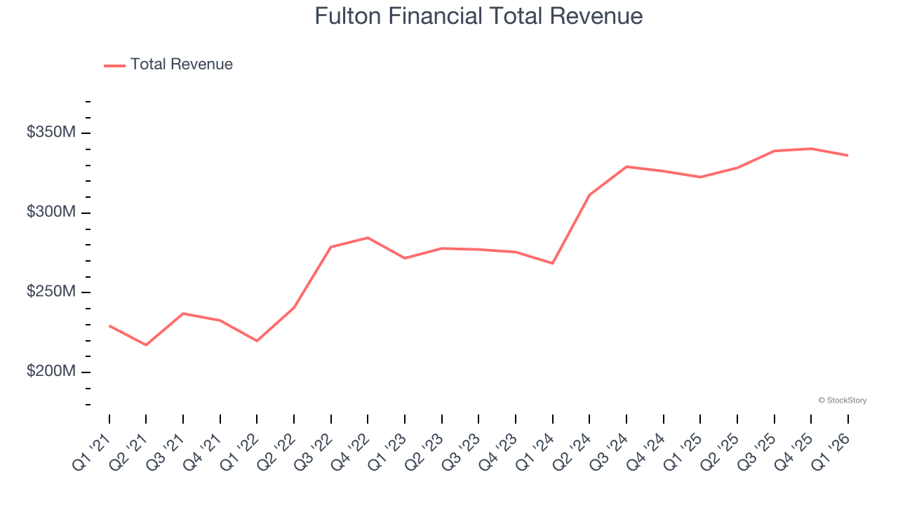 Fulton Financial Total Revenue