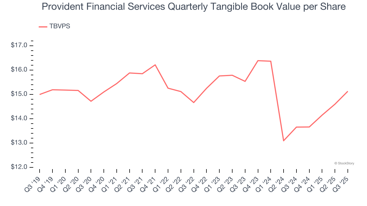 Provident Financial Services Quarterly Tangible Book Value per Share
