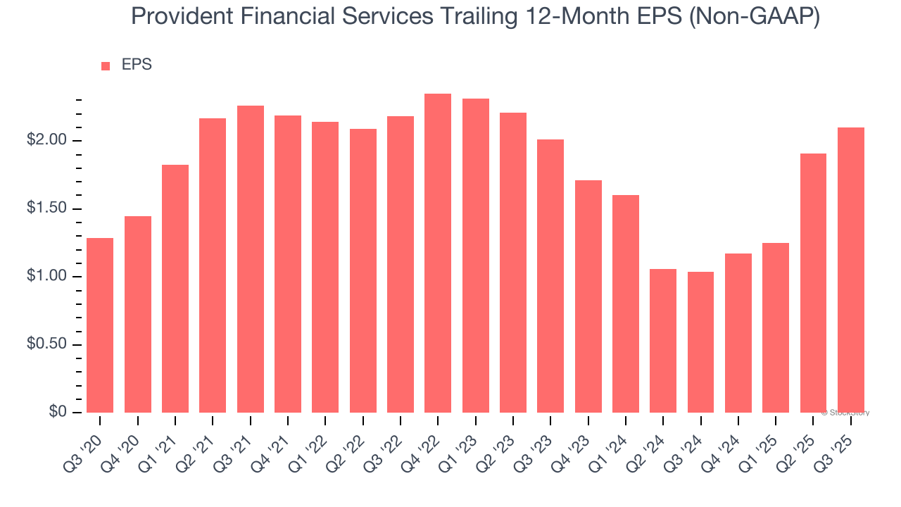 Provident Financial Services Trailing 12-Month EPS (Non-GAAP)