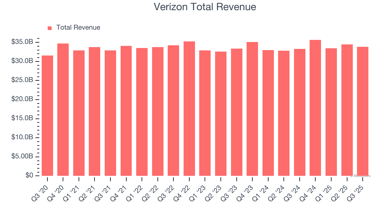 Verizon Total Revenue