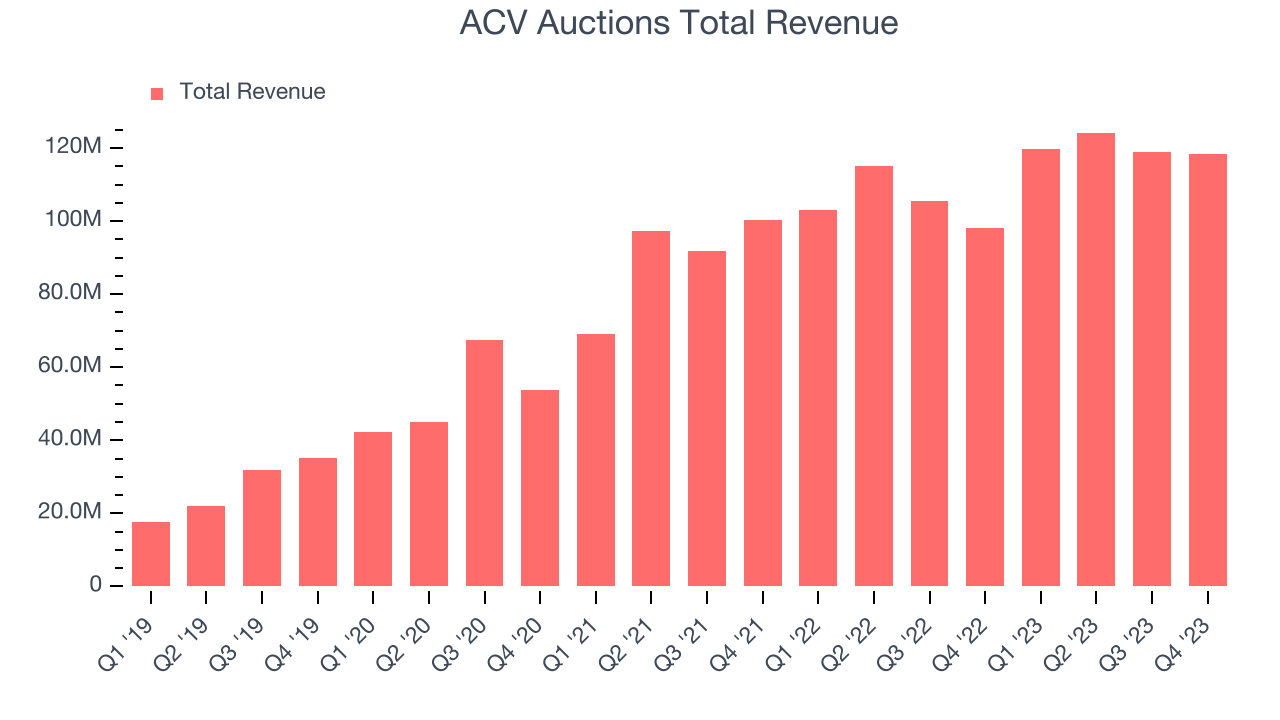 ACV Auctions Total Revenue
