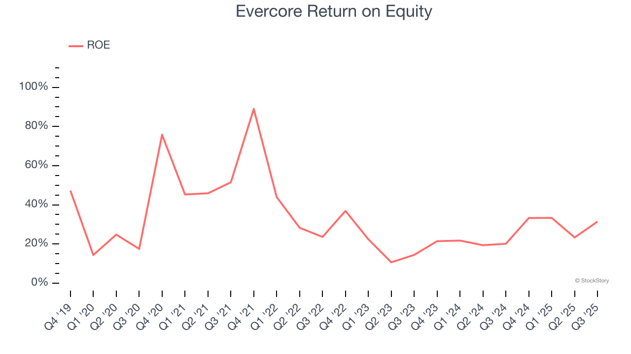 Evercore Return on Equity