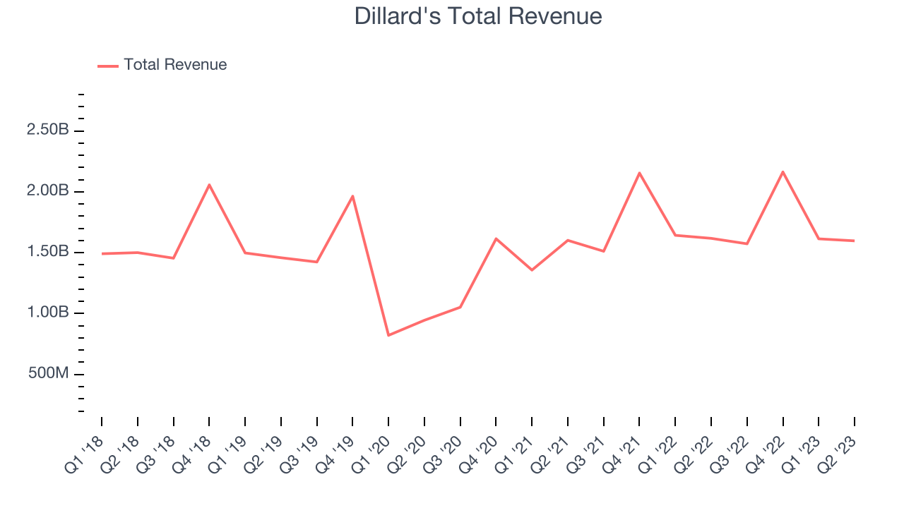 Dillard's Total Revenue